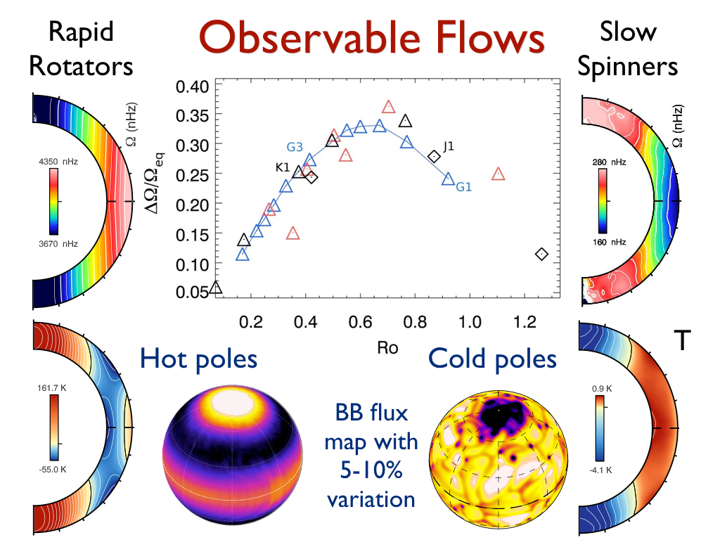 Global scale flows in G-type stellar simulations using the ASH code.